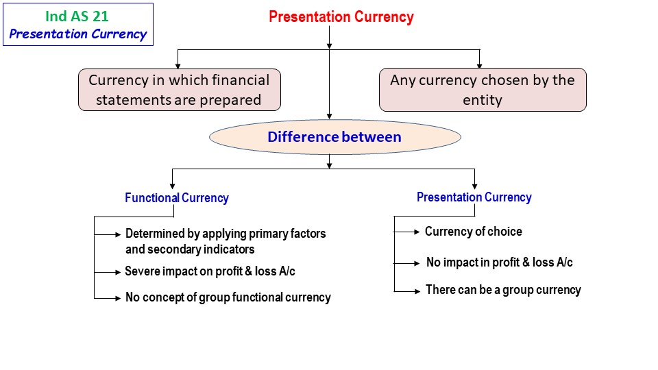 presentation currency ias 21