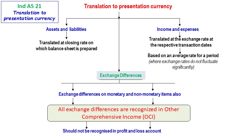 translation to presentation currency example