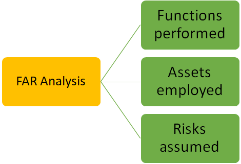 FAR Analysis Transfer Pricing