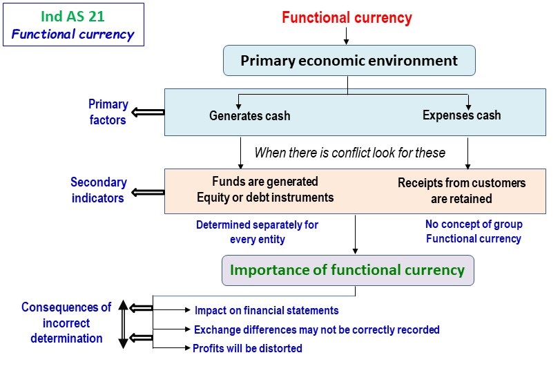 what is functional currency and presentation currency