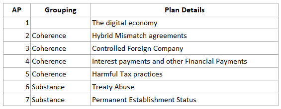 Fundamentals of Base Erosion and Profit Shifting - Transfer Pricing overview