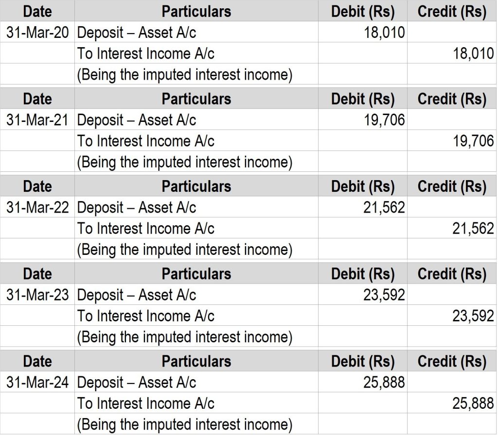 Lease accounting with an interest-free deposit