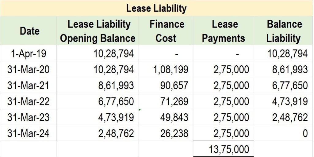 Steps in lease accounting RVSBELL Analytics