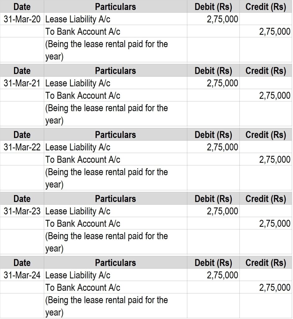 What Is The Journal Entry For Lease Termination